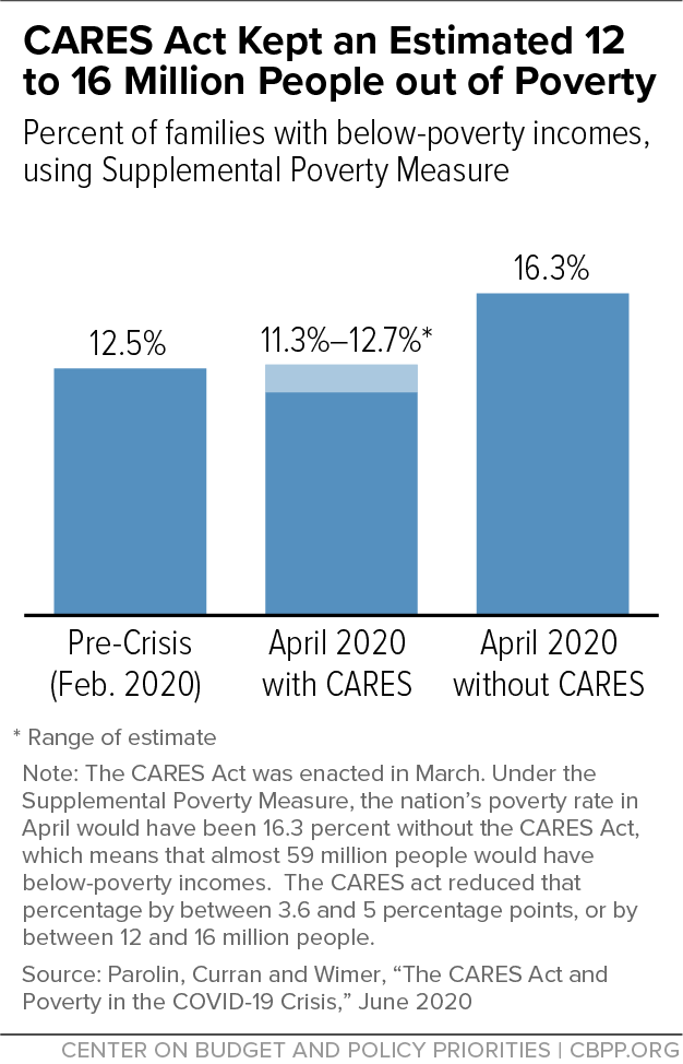 CARES Act Kept an Estimated 12 to 16 Million People out of Poverty