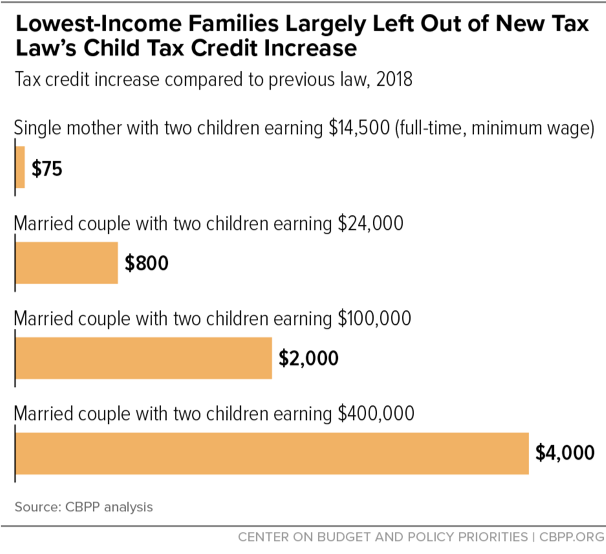Lowest-Income Families Largely Left Out of New Tax Law’s Child Tax Credit Increase