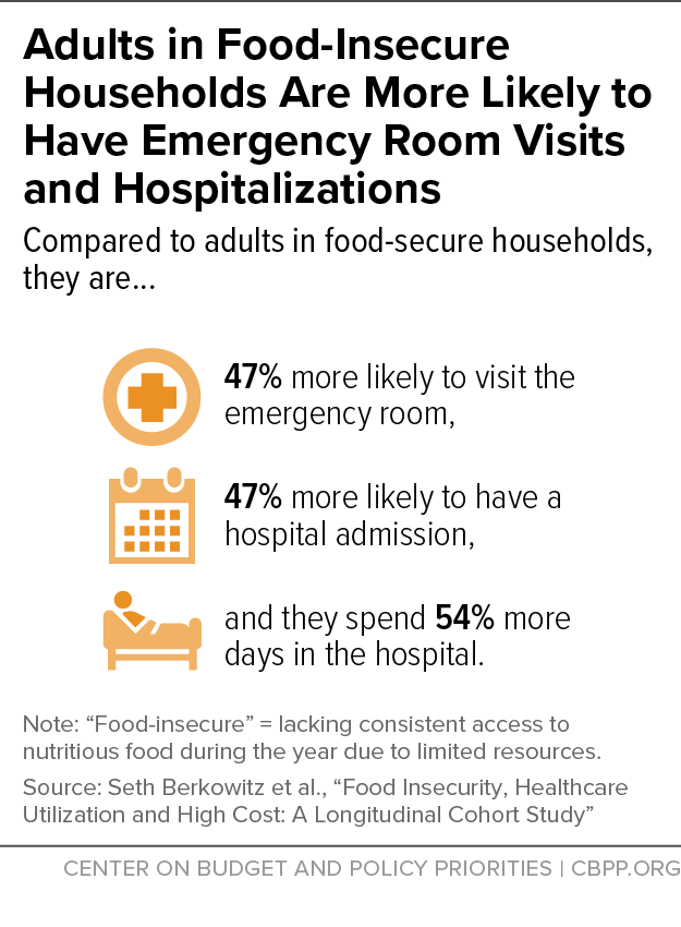 Adults in Food-Insecure Households Are More Likely to Have Emergency Room Visits and Hospitalizations