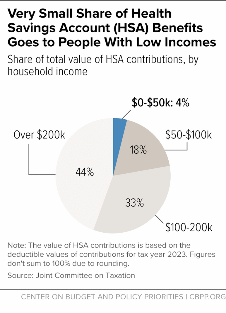 Very Small Share of Health Savings Account (HSA) Benefits Goes to People With Low Incomes