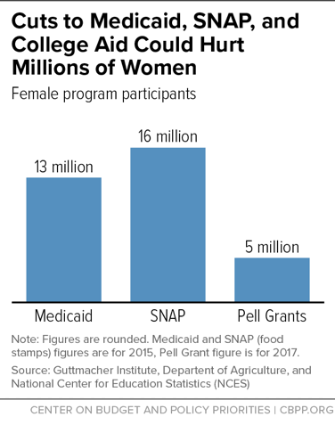 Cuts to Medicaid, SNAP, and College Aid Could Hurt Millions of Women
