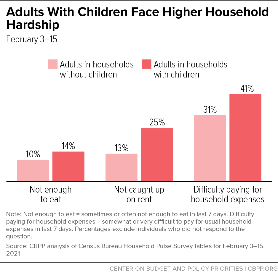 Adults With Children Face Higher Household Hardship