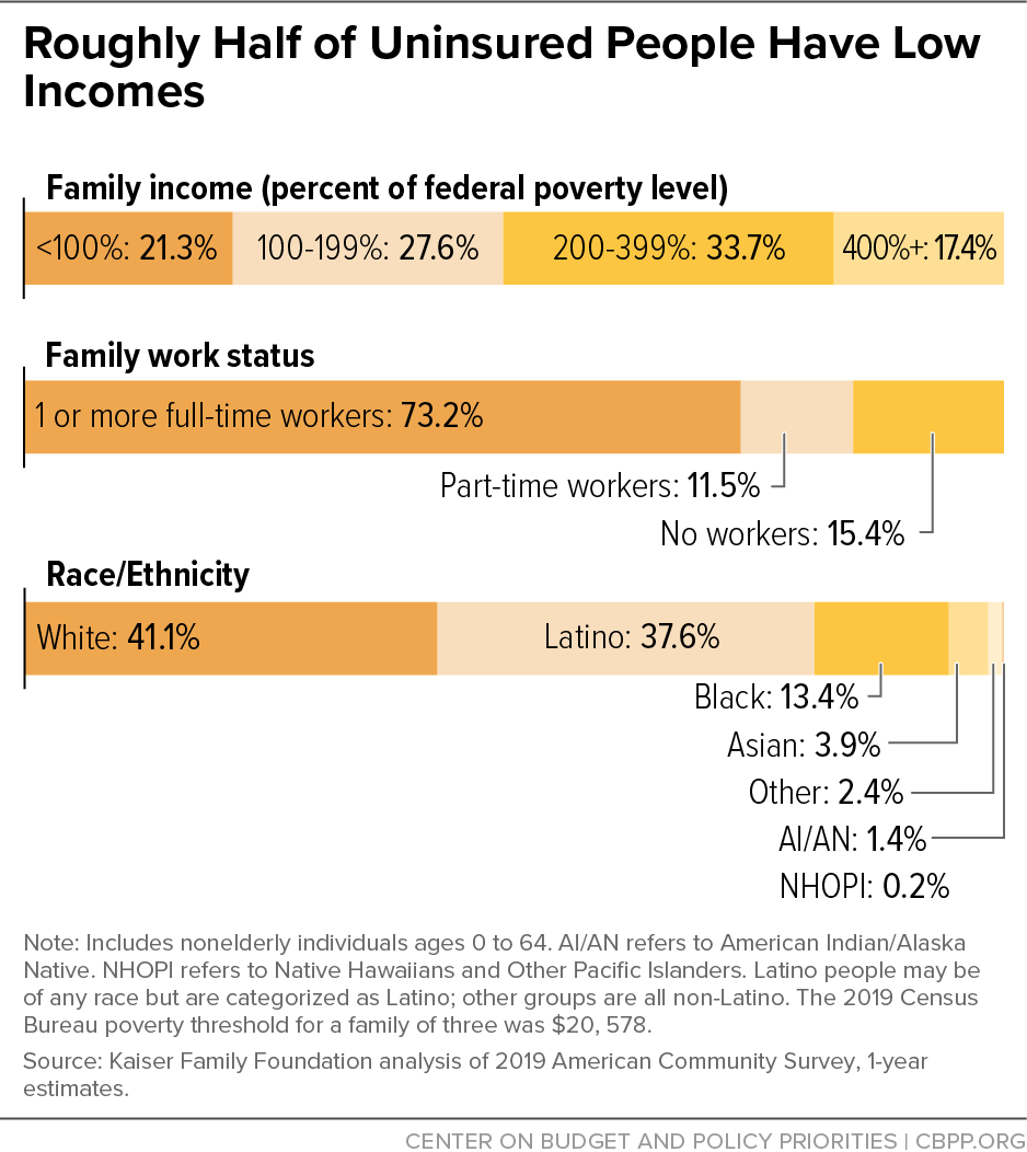 Roughly Half of Uninsured People Have Low Incomes