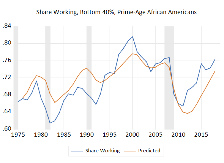 Share Working, Bottom 40%, Prime-Age African Americans