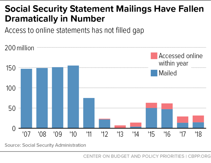 Social Security Mailings Have Fallen Dramatically in Number