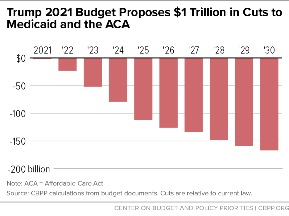 Trump 2021 Budget Proposes $1 Trillion in Cuts to Medicaid and the ACA