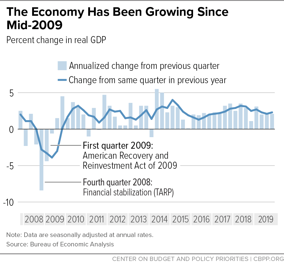 The Economy Has Been Growing Since Mid-2009