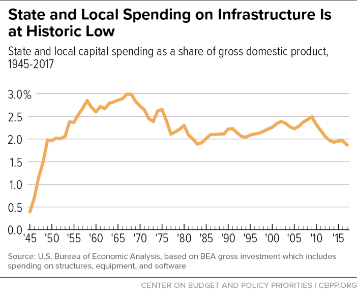 State and Local Spending on Infrastructure Is at Historic Low