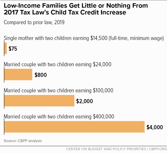 Low-Income Families Get Little or Nothing From 2017 Tax Law's Child Tax Credit Increase