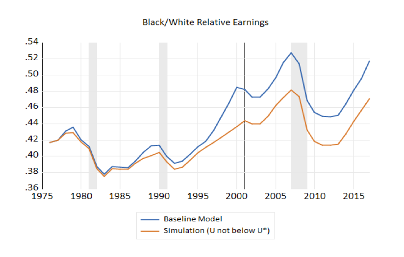 Black/White Relative Earnings