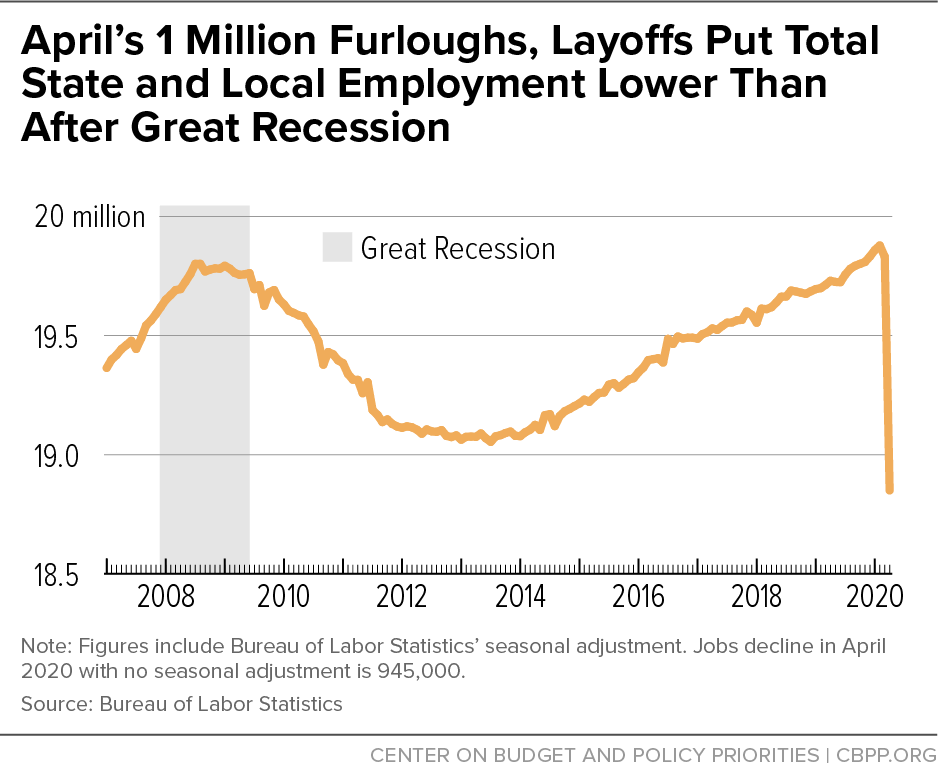 April’s 1 Million Furloughs, Layoffs Put Total State and Local Employment Lower Than After Great Recession