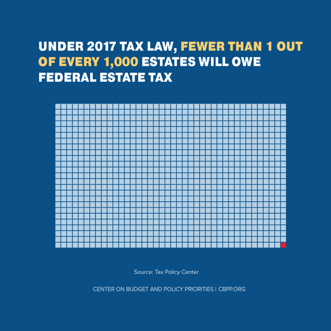 Under 2017 Tax Law, Fewer Than 1 out of Every 1,000 Estates Will Owe Federal Estate Tax