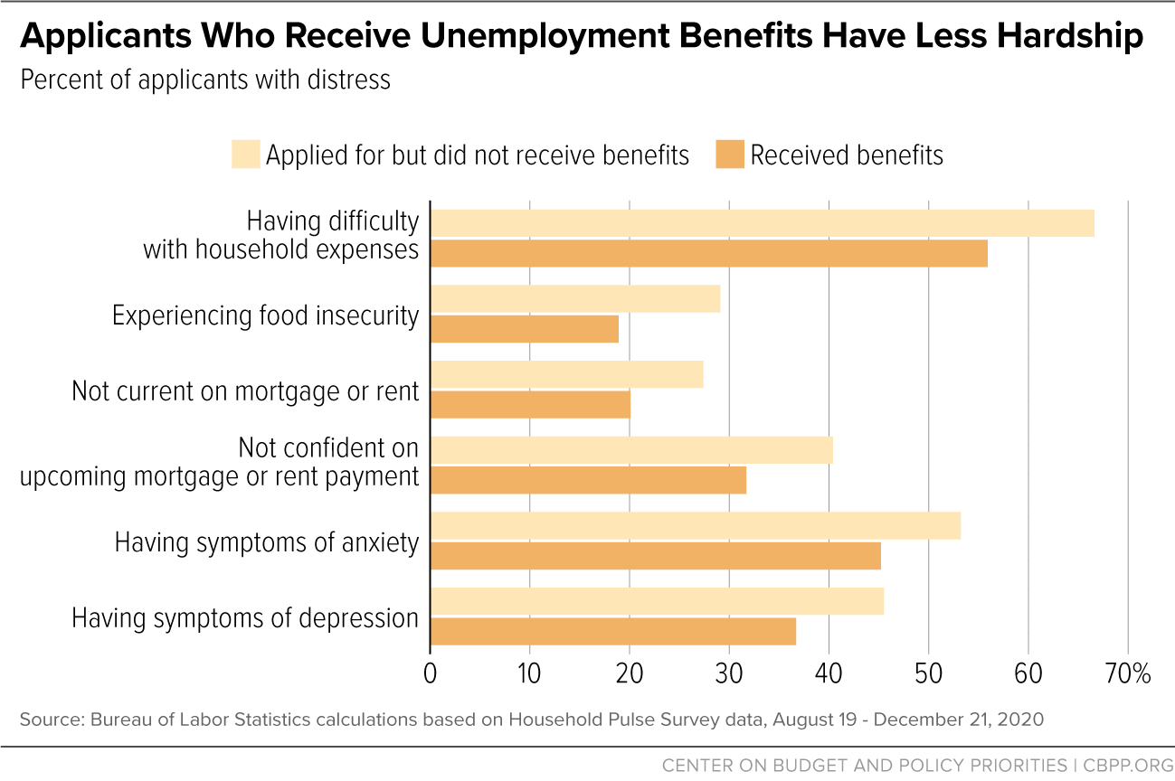 Applicants Who Receive Unemployment Benefits Have Less Hardship