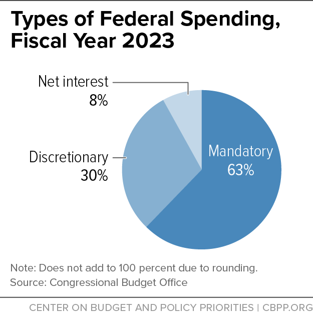 Types of Federal Spending, Fiscal Year 2023 Center on Budget and