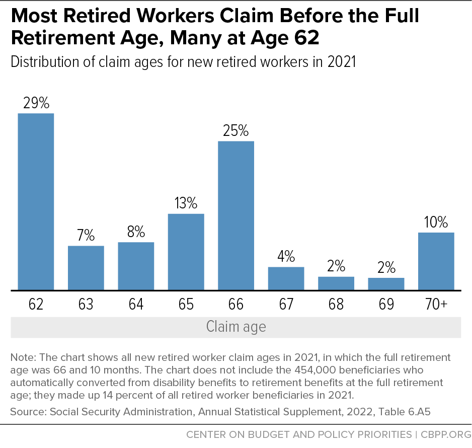 Most Retired Workers Claim Before the Full Retirement Age, Many at Age