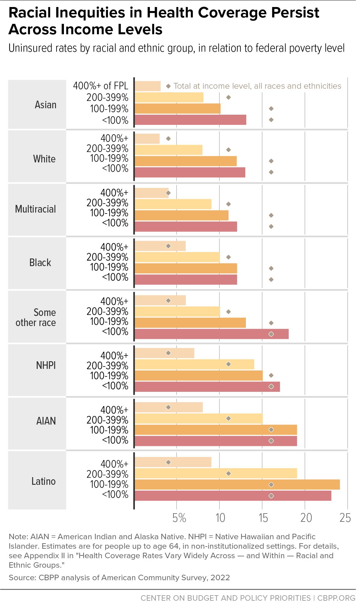 Racial Inequities in Health Coverage Persist Across Income Levels