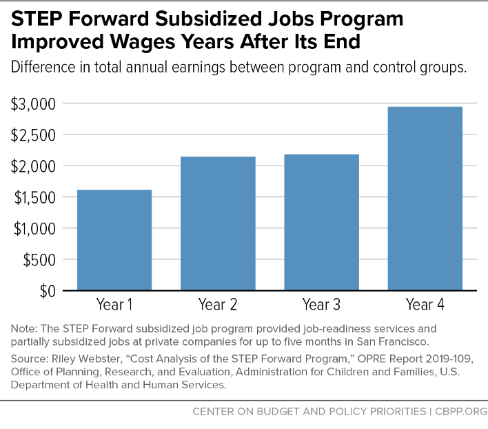 Step Forward Subsidized Jobs Program Improved Wages Years After Its End Center On Budget And
