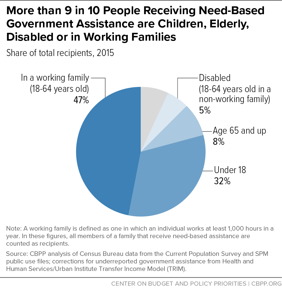 More than 9 in 10 People Receiving NeedBased Government Assistance are
