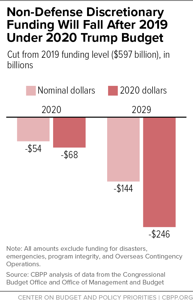 Non-Defense Discretionary Funding Will Fall After 2019 Under 2020 Trump Budget