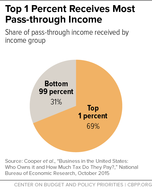 Top Percent Receives Most Pass-Through Income | Center on Budget and Policy