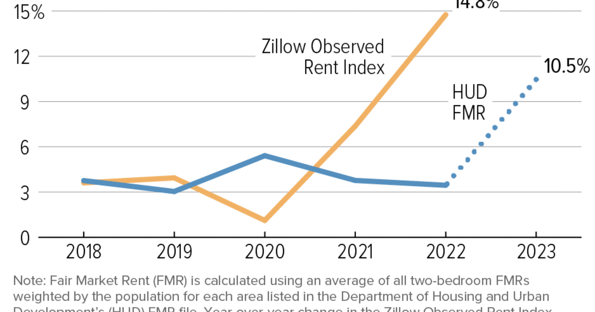New Policy for 2023 Will Help HUD "Fair Market Rents" Catch Up With