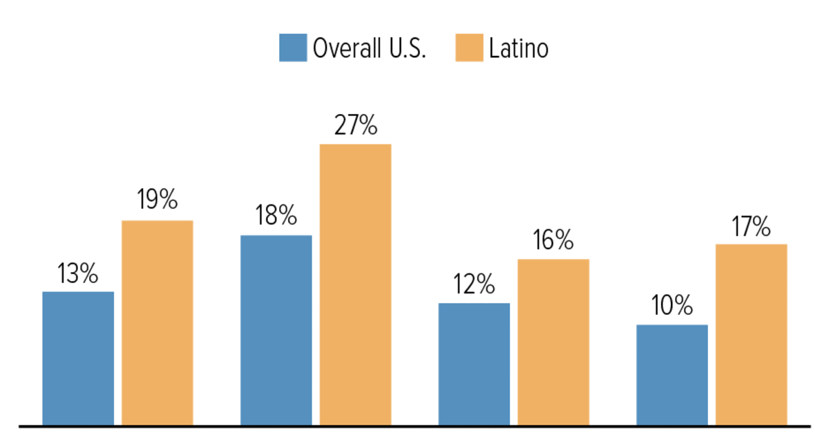 Latinos Have Higher Poverty Rates Than Nation As a Whole Center on