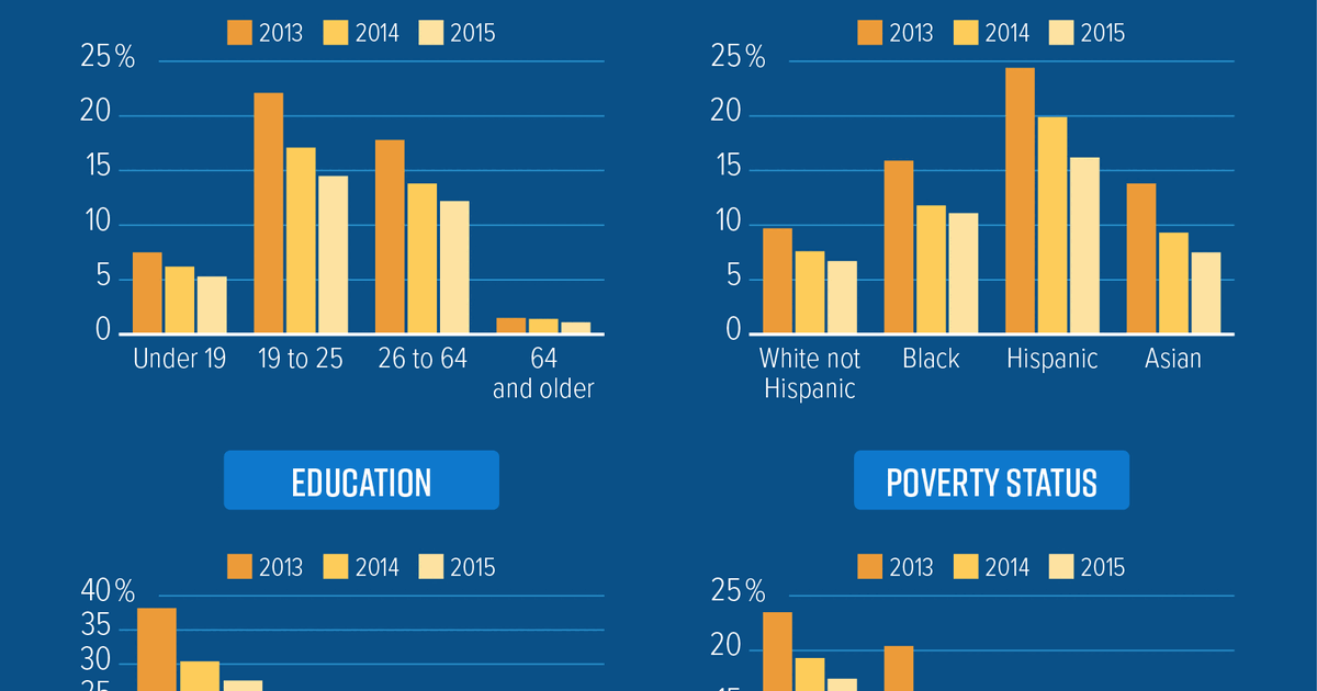 However You Slice It Affordable Care Act Resulted In Declines In Uninsured Rate Center On 0970