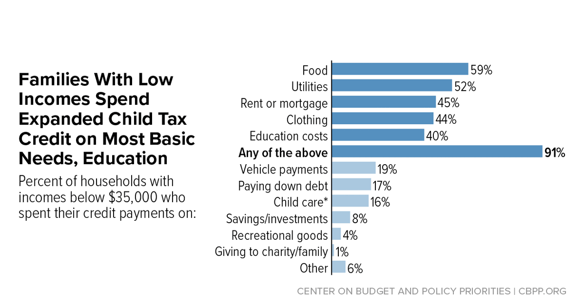 9 in 10 Families With Low Are Using Child Tax Credits to Pay