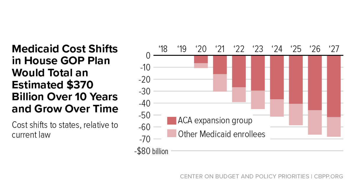 House Republican Health Plan Shifts 370 Billion in Medicaid Costs to