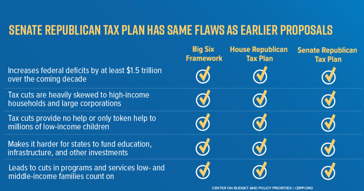 Senate Tax Bill Has Same Basic Flaws as House Bill Center on Budget