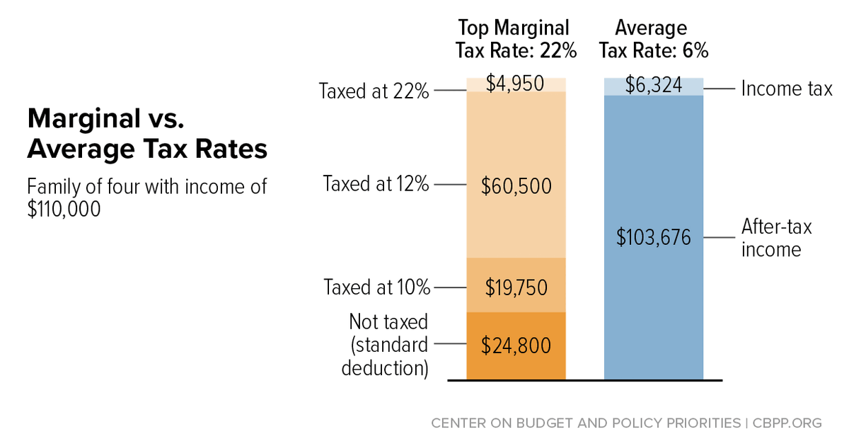Policy Basics: Marginal and Average Tax | Center on Budget and Priorities