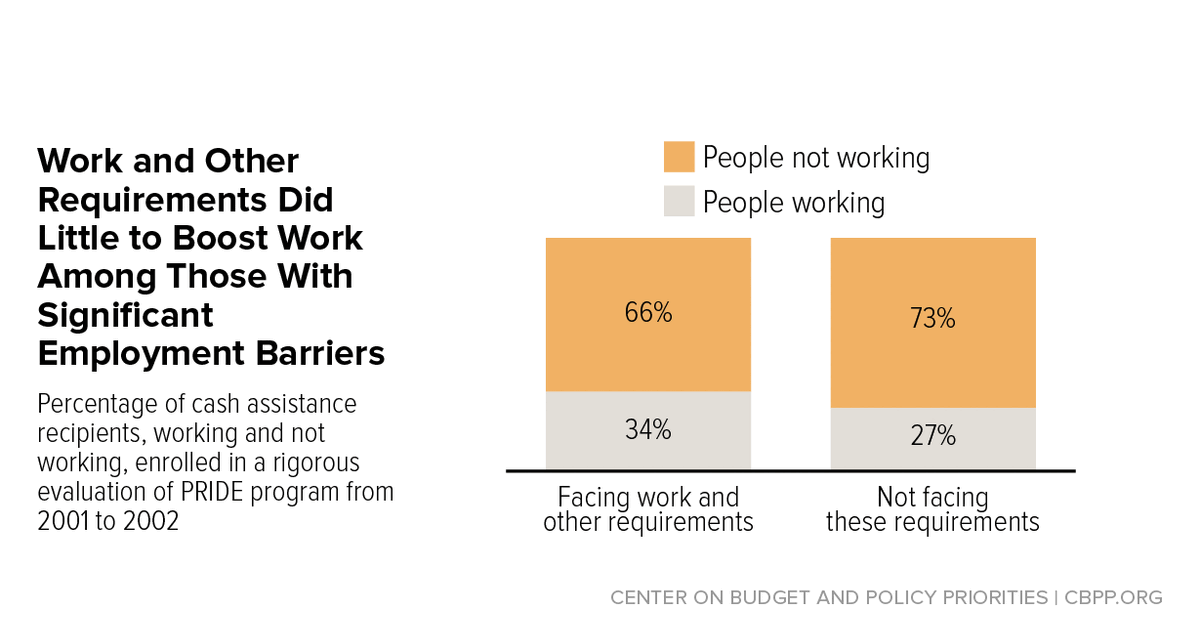 Work Requirements and Work Supports for Recipients of Means-Tested Benefits