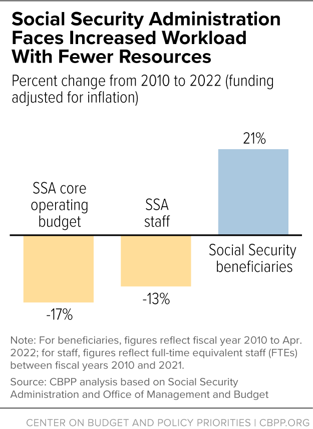 Policymakers Must Act to Address Social Security Service Crisis | Center on  Budget and Policy Priorities