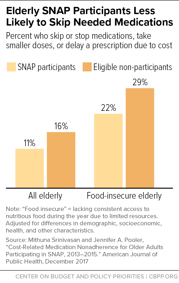 A Lifeline during COVID-19: The Impact of SNAP Boosts for Older Adults -  Food Research & Action Center