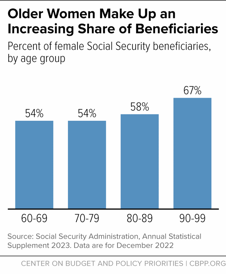 Older Women Make Up an Increasing Share of Beneficiaries