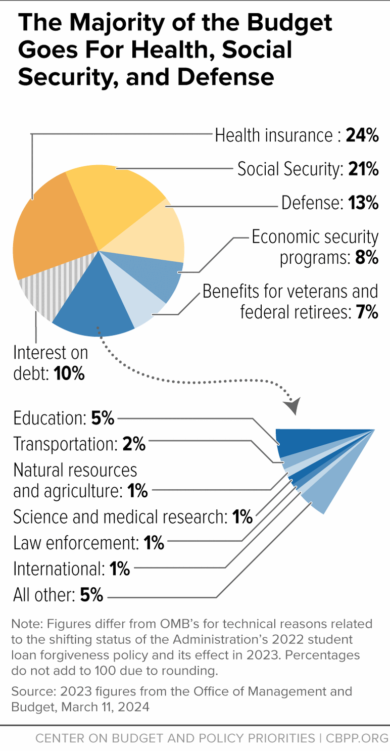 The Majority of the Budget Goes for Health, Social Security, and Defense