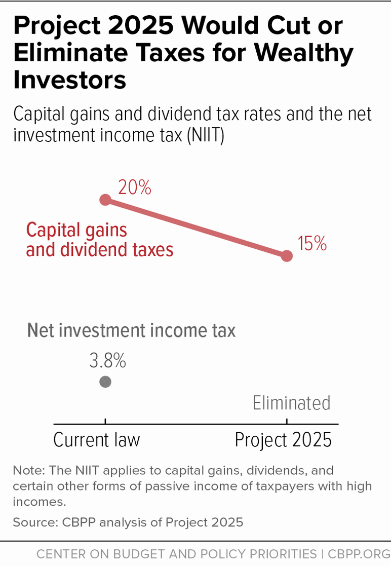 Project 2025 Would Cut or Eliminate Taxes for Wealthy Investors