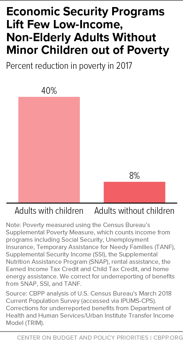 A Frayed and Fragmented System of Supports for Low-Income Adults Without  Minor Children