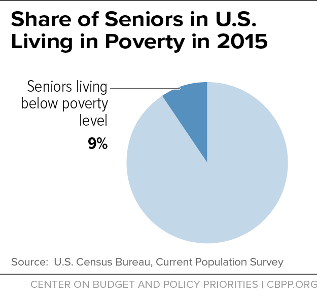 SNAP Helps Millions of Low-Income Seniors