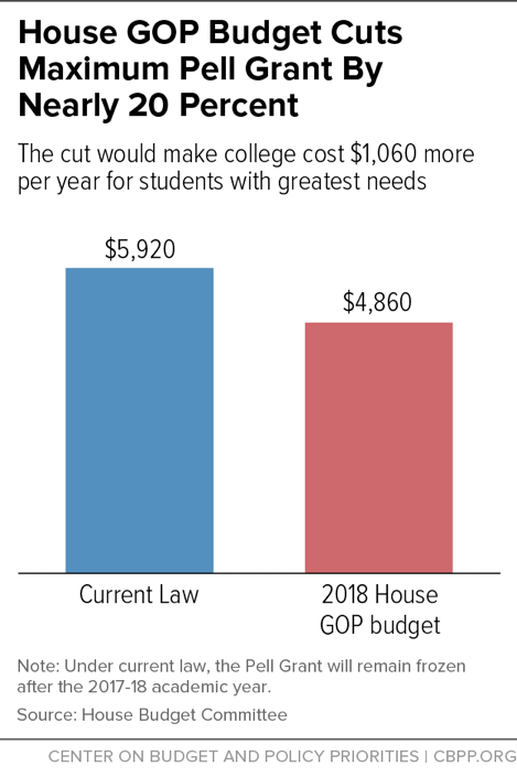 House GOP Budget Cuts Maximum Pell Grant By Nearly 20 Percent
