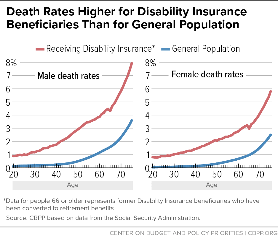 disability insurance graphs