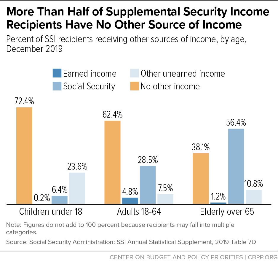 Policy Basics Supplemental Security Center on Budget and