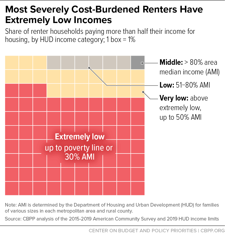 Low-Income Renters Spent Larger Share of Income on Rent in 2021