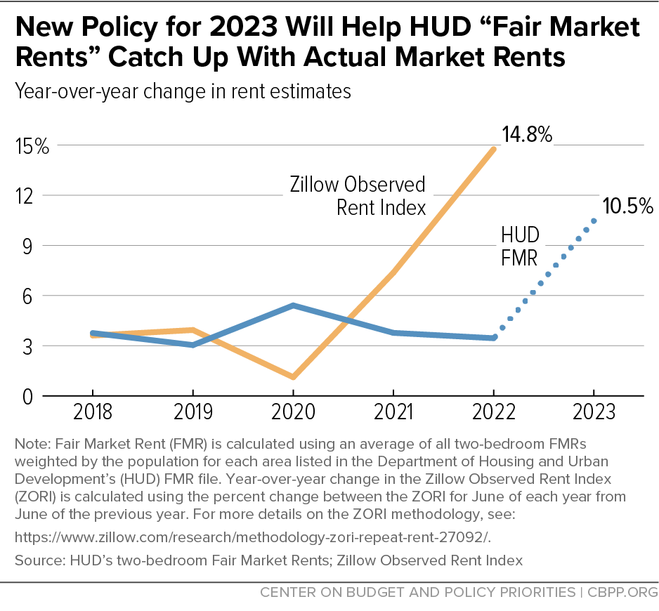 New HUD “Fair Market Rent” Policy Can Help Local Agencies Reduce