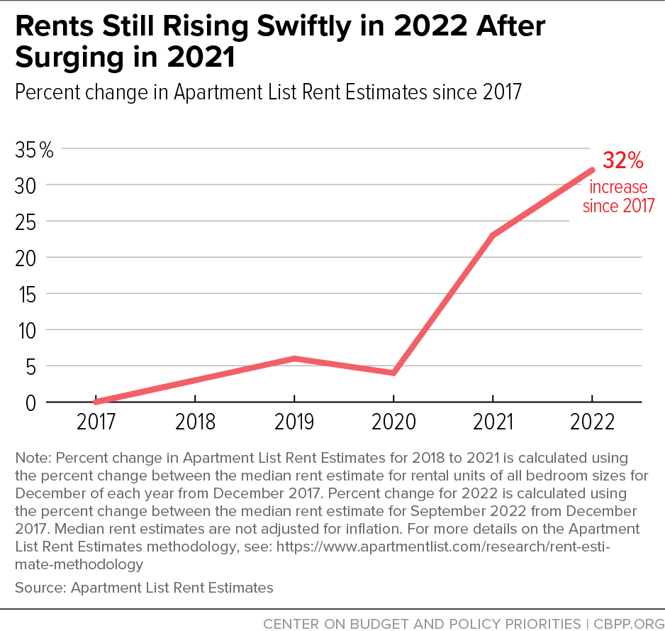 Low-Income Renters Spent Larger Share of Income on Rent in 2021
