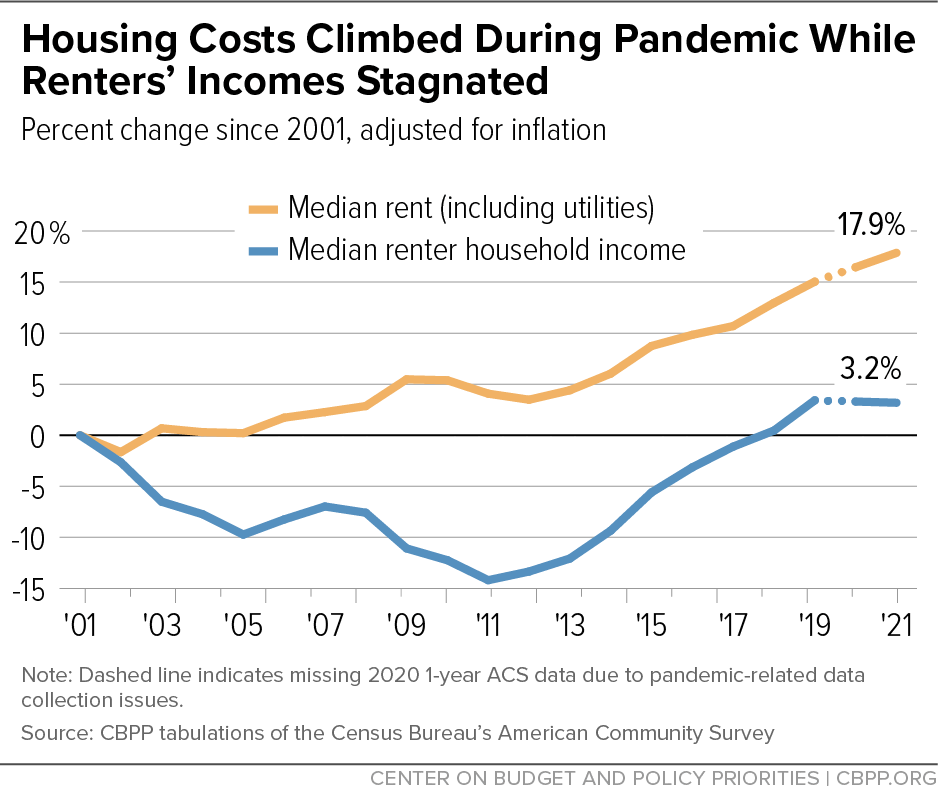 Chart: Where Housing Costs Are a Burden for Low-Income Renters