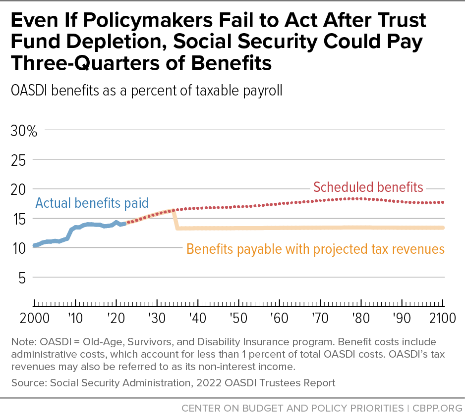 Social Security Is Not “Bankrupt”  Center on Budget and Policy Priorities