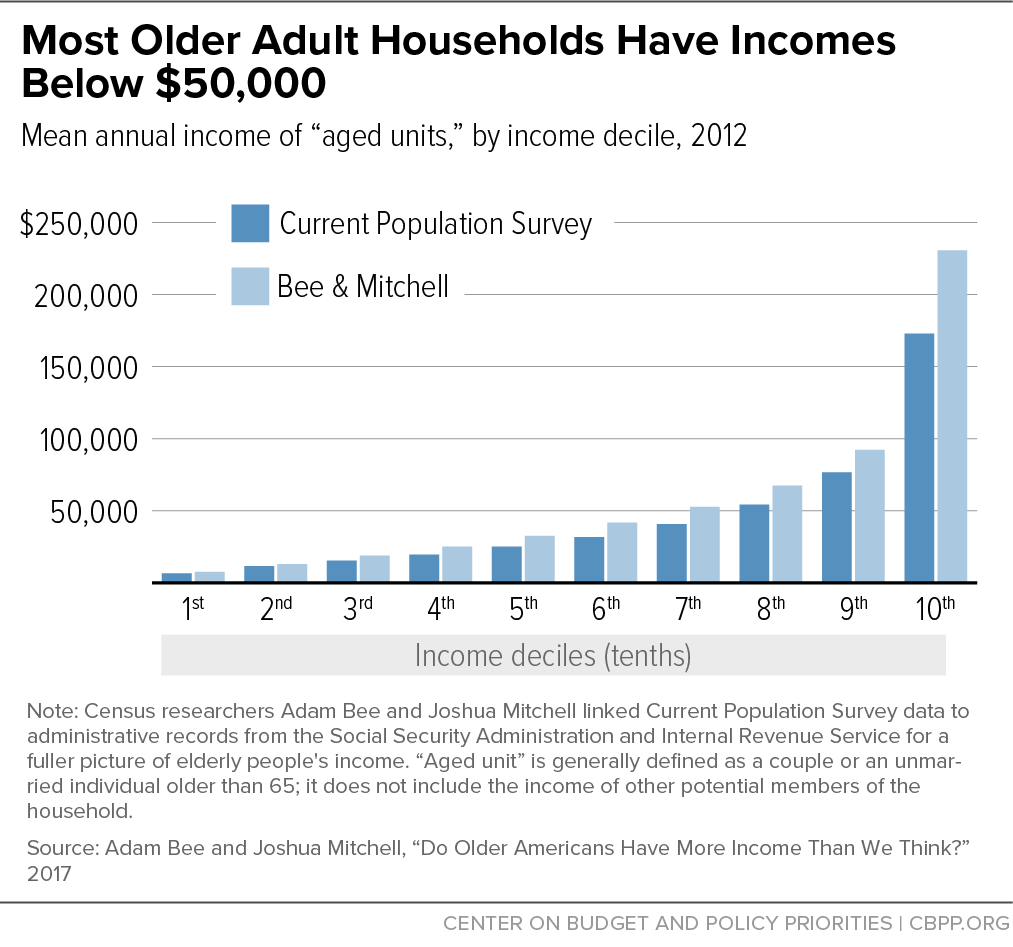 Social Security Lifts More People Above the Poverty Line Than Any Other  Program