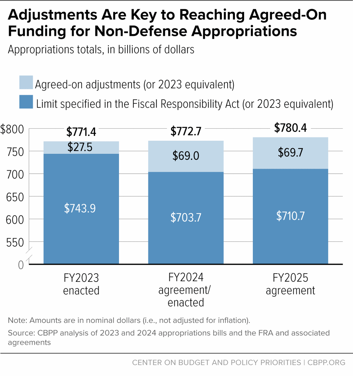 Adjustments Are Key to Reaching Agreed-On Funding for Non-Defense Appropriations