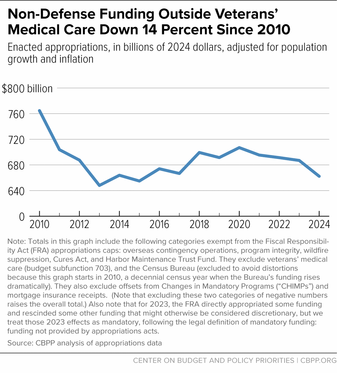 Non-Defense Funding Outside Veterans' Medical Care Down 14 Percent Since 2010